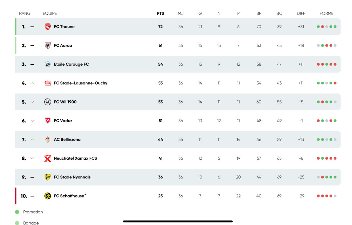 Classement championnat Challenge League 2024-2025