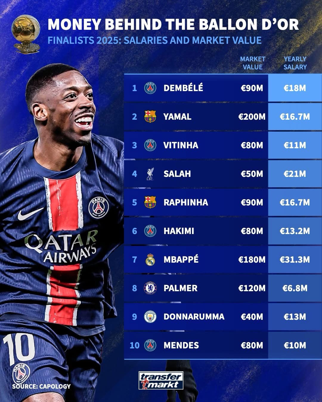 Ballon d'or 2025 valeur mercato et salaires