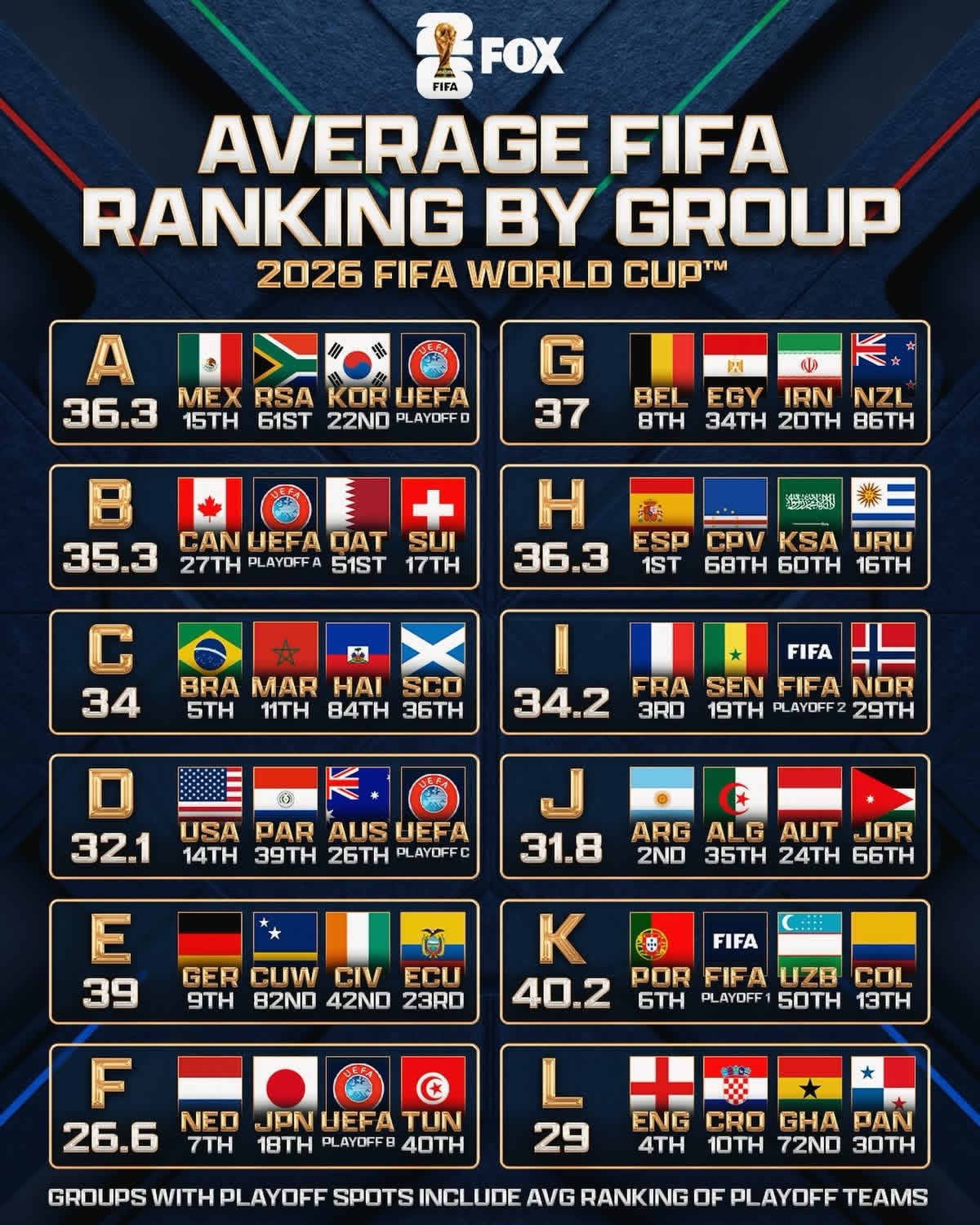 Classements FIFA moyens des groupe de la Coupe du Monde 2026
